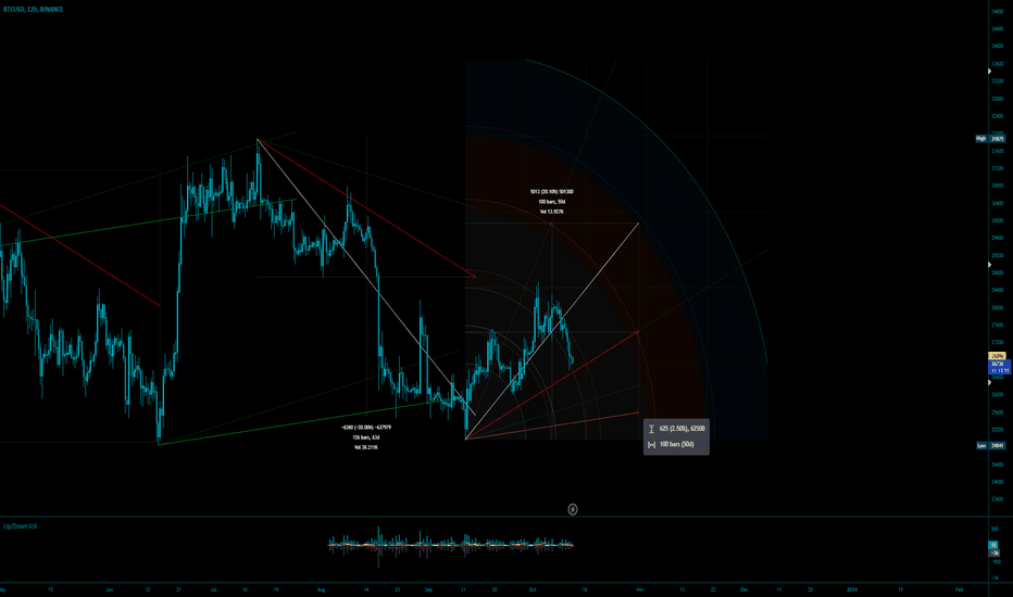 BTC،Technical،Zoen_Trieste