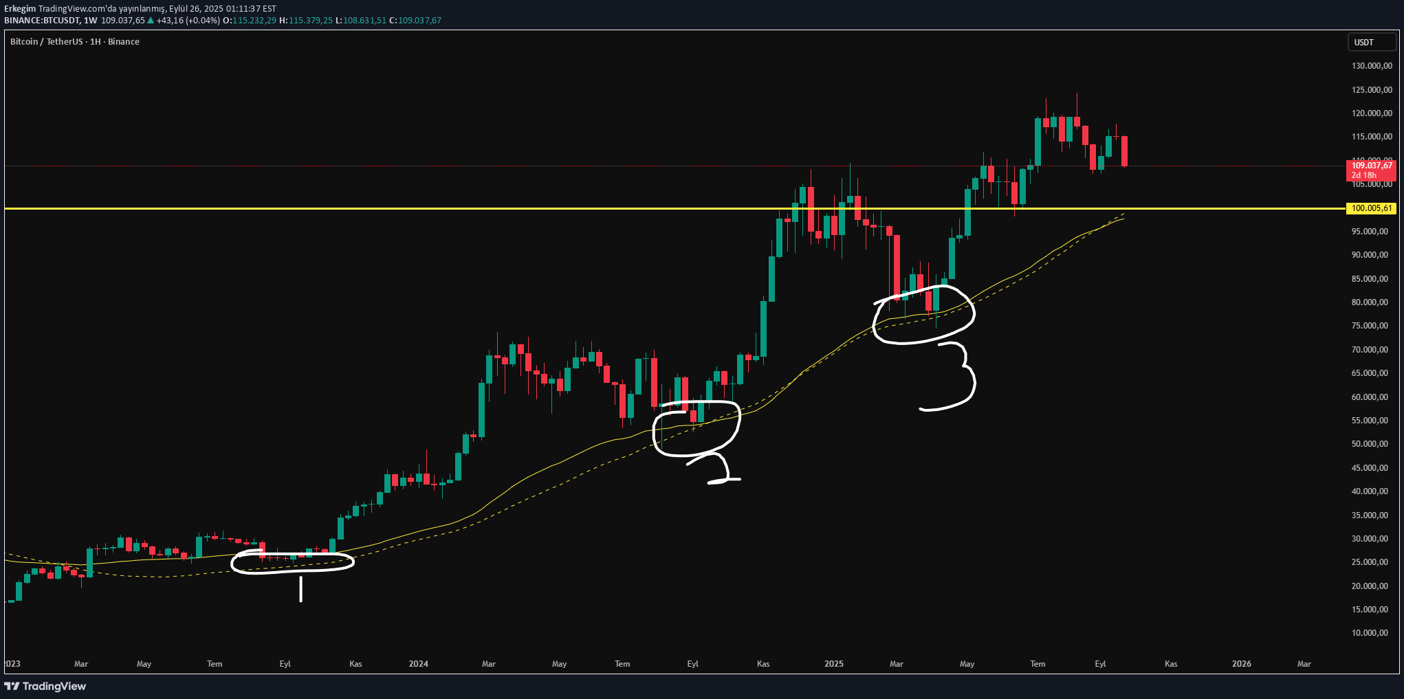 BTC،تکنیکال،Erkegim