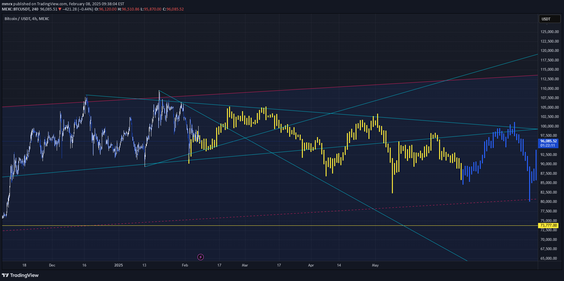فروشBTC،تکنیکال،mmrx