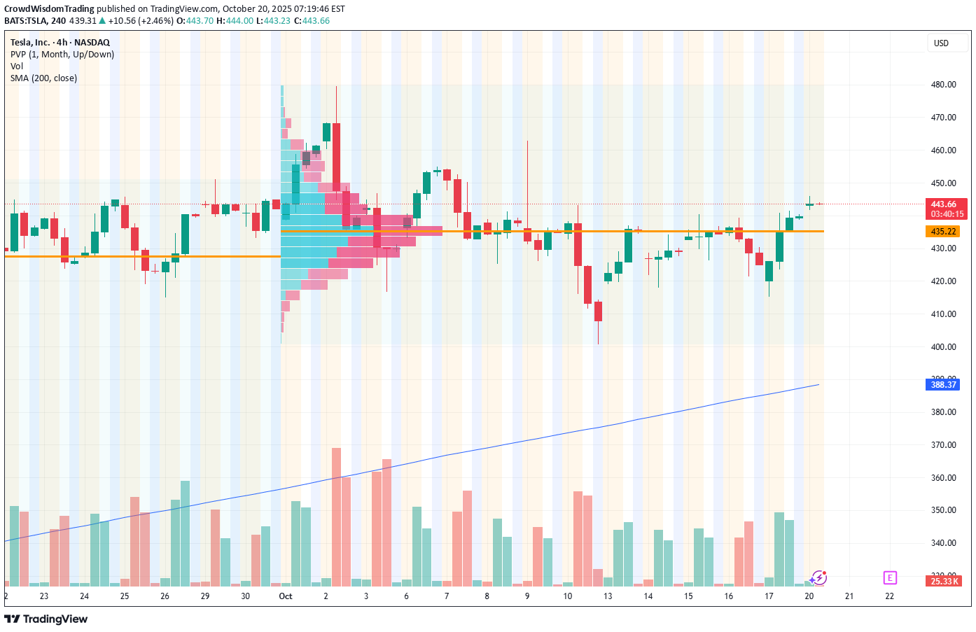خریدTSLAX،تکنیکال،CrowdWisdomTrading