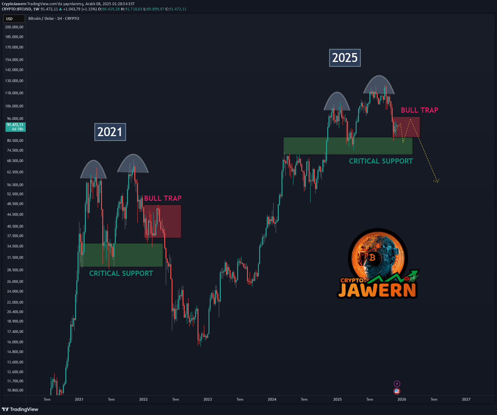 BTC،Technical،CryptoJawern
