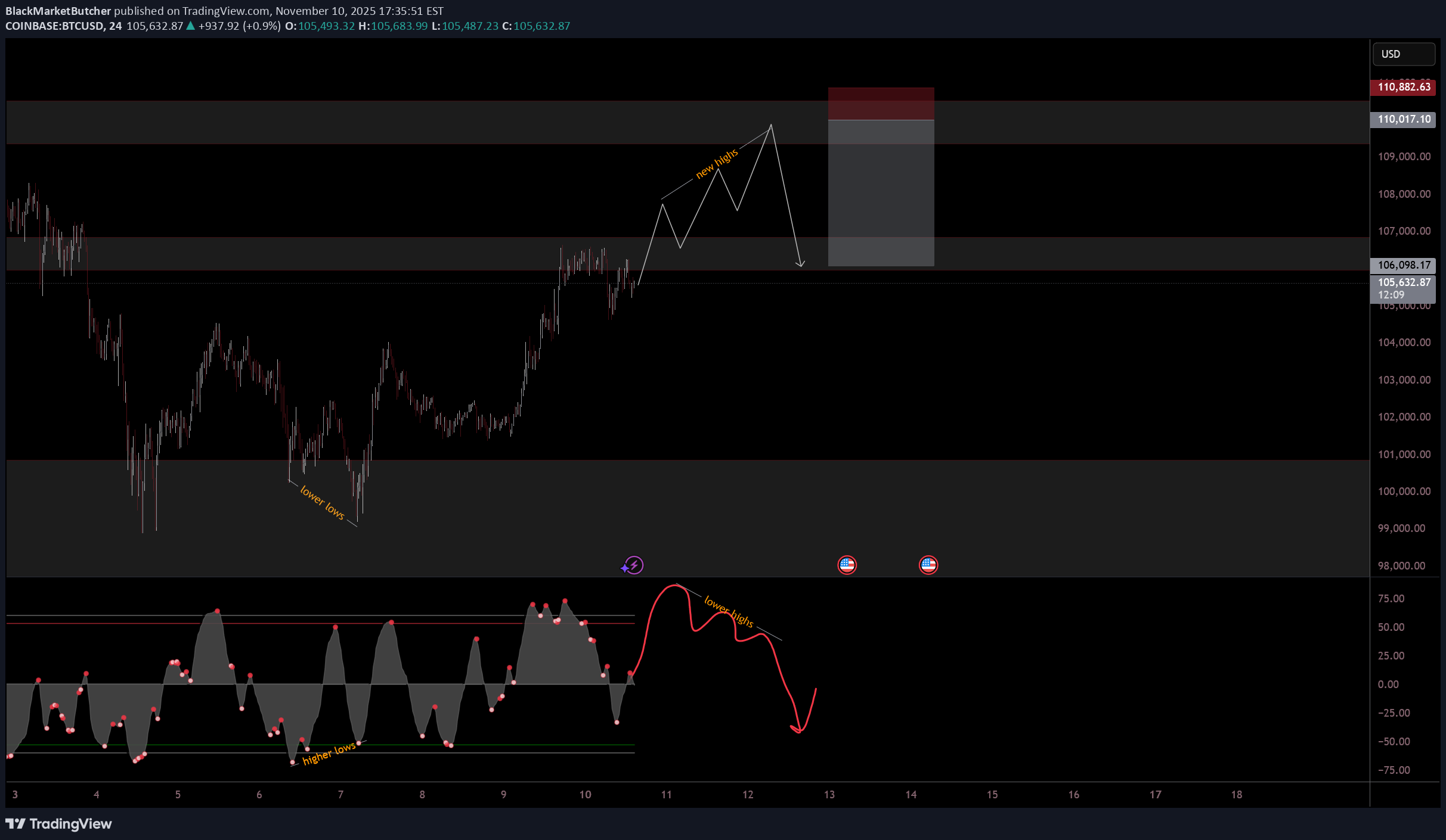 فروشBTC،تکنیکال،BlackMarketButcher
