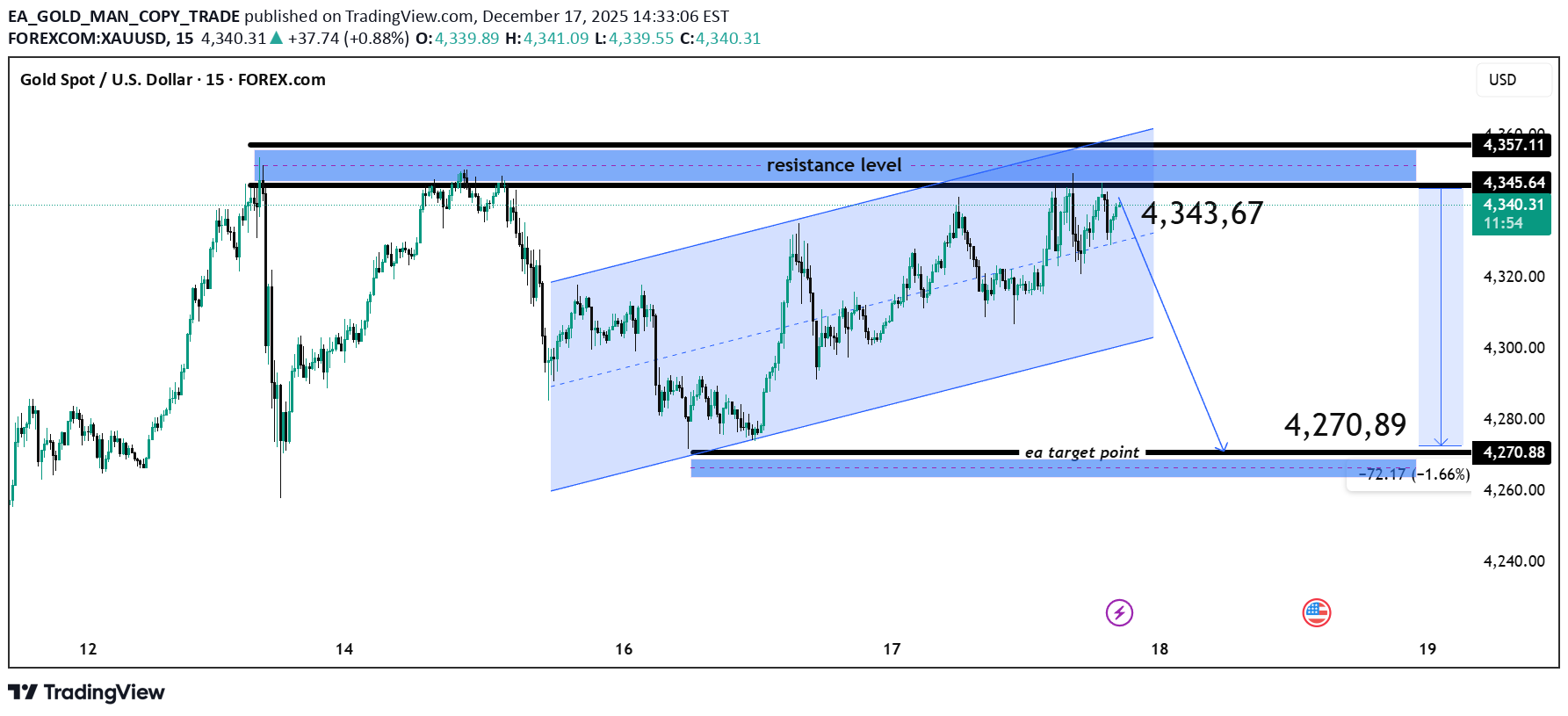 بيعPAXG،التحليل الفني،EA_GOLD_MAN_COPY_TRADE