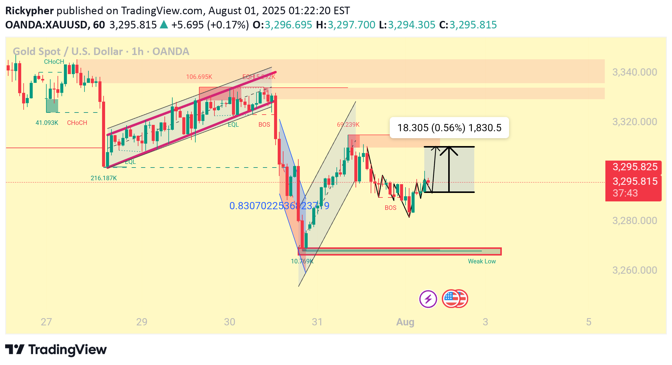 شراءPAXG،التحليل الفني،Rickypher