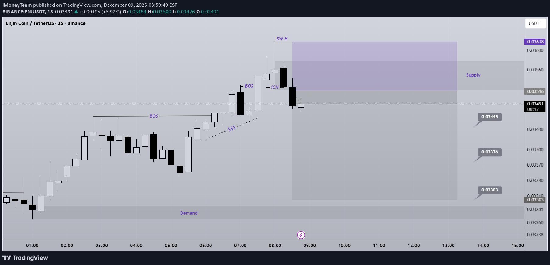 SellENJ،Technical،iMoneyTeam