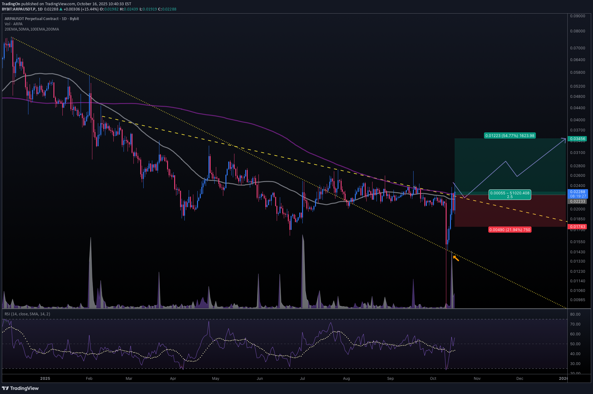 خرید،تکنیکال،TradingOn