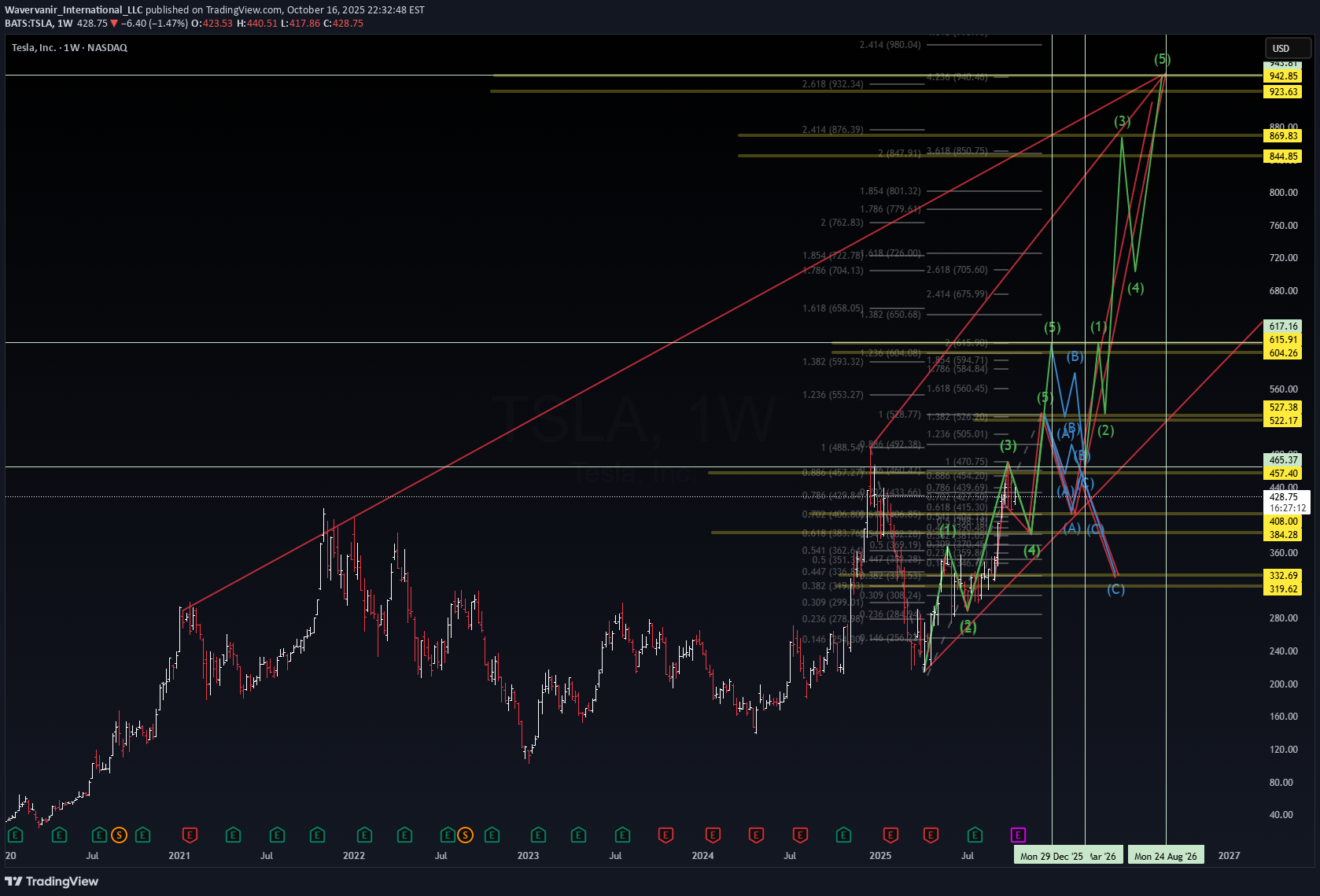 خریدTSLAX،تکنیکال،Wavervanir_International_LLC