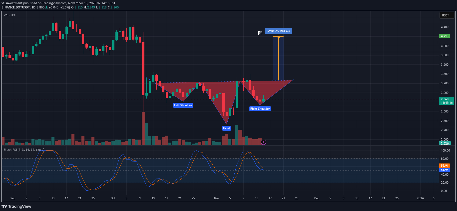 خریدDOT،تکنیکال،vf_investment