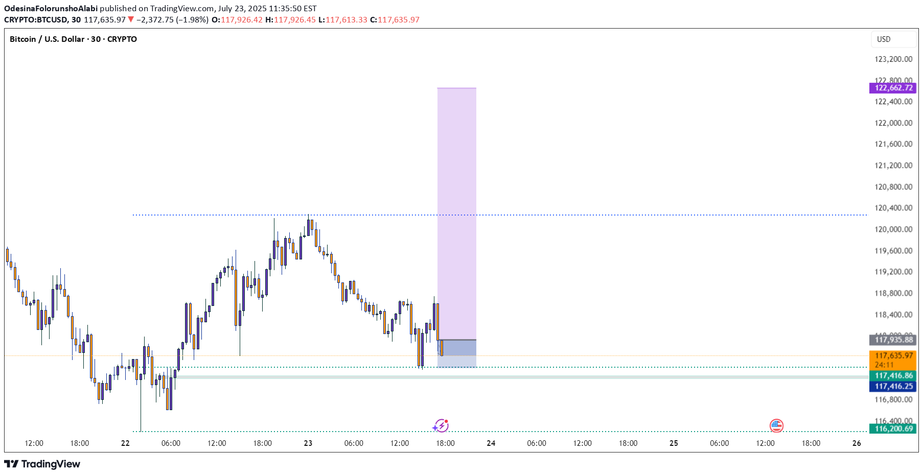 شراءBTC،التحليل الفني،OdesinaFolorunshoAlabi