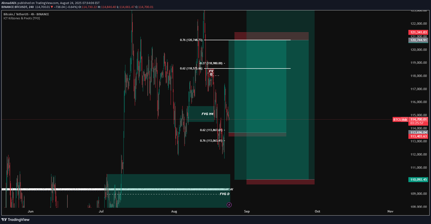 BTC،تکنیکال،AhmadADL