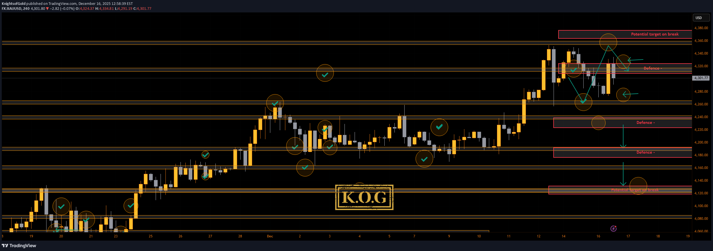 PAXG،تکنیکال،KnightsofGold