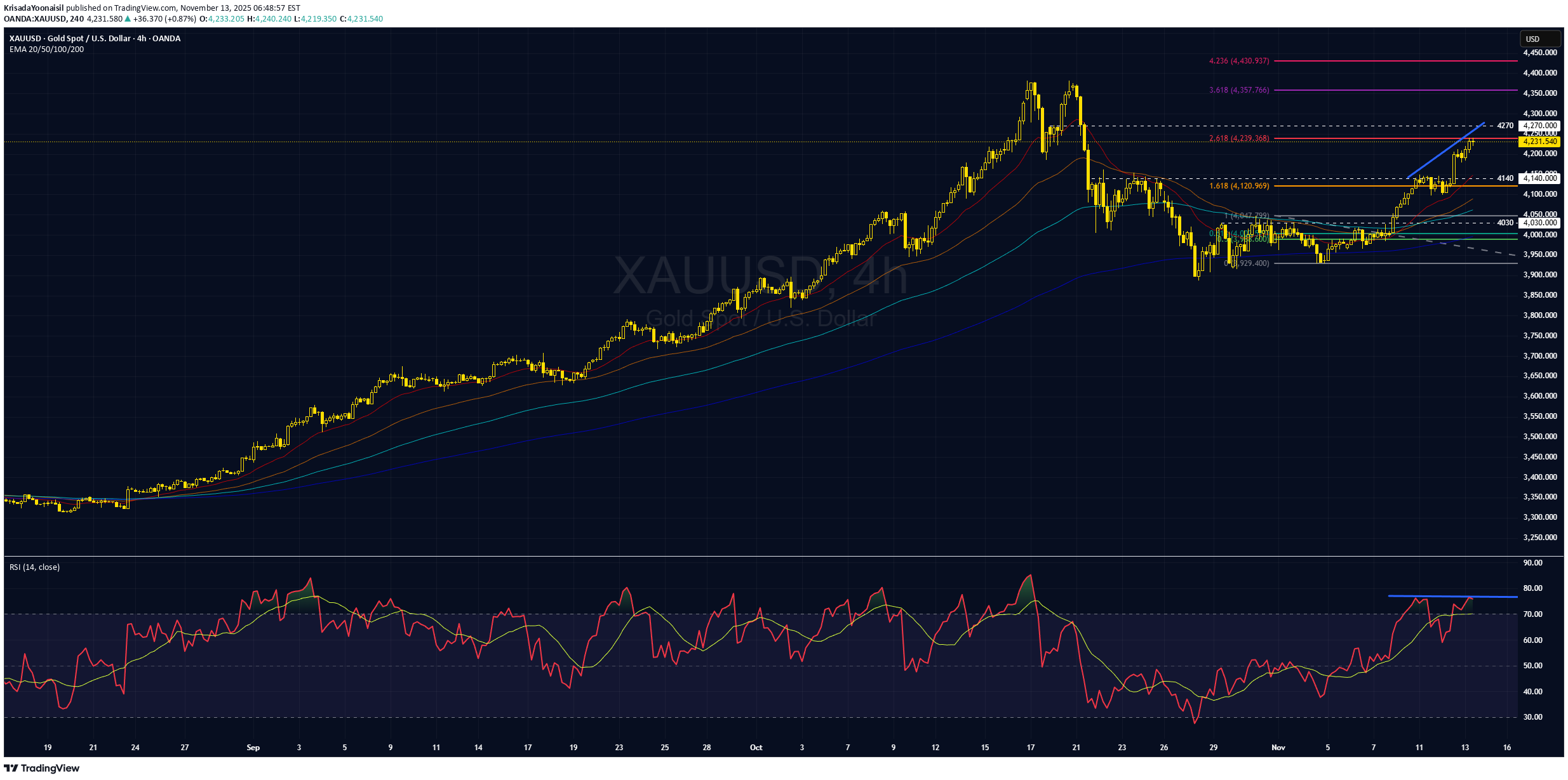 فروشPAXG،تکنیکال،KrisadaYoonaisil