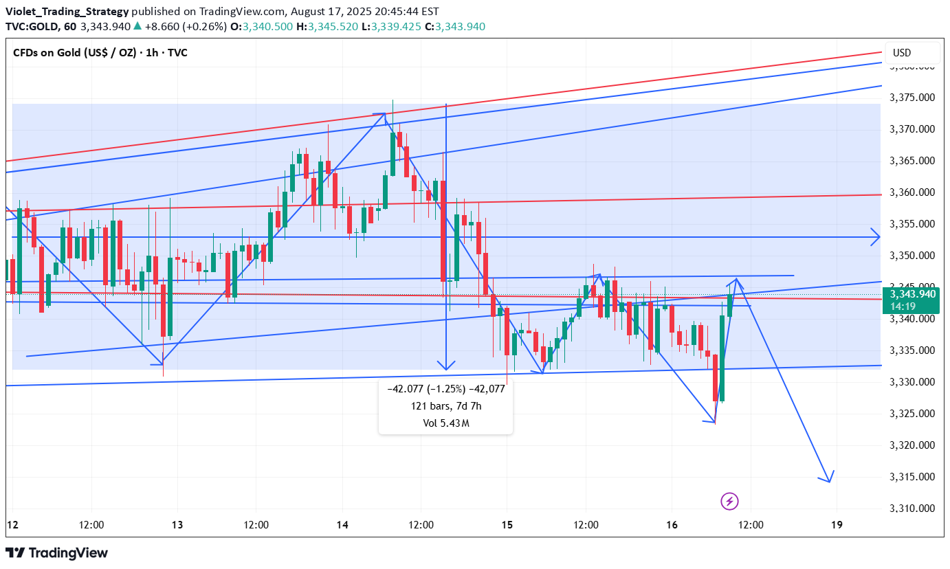 Sell،Technical،Violet_Trading_Strategy
