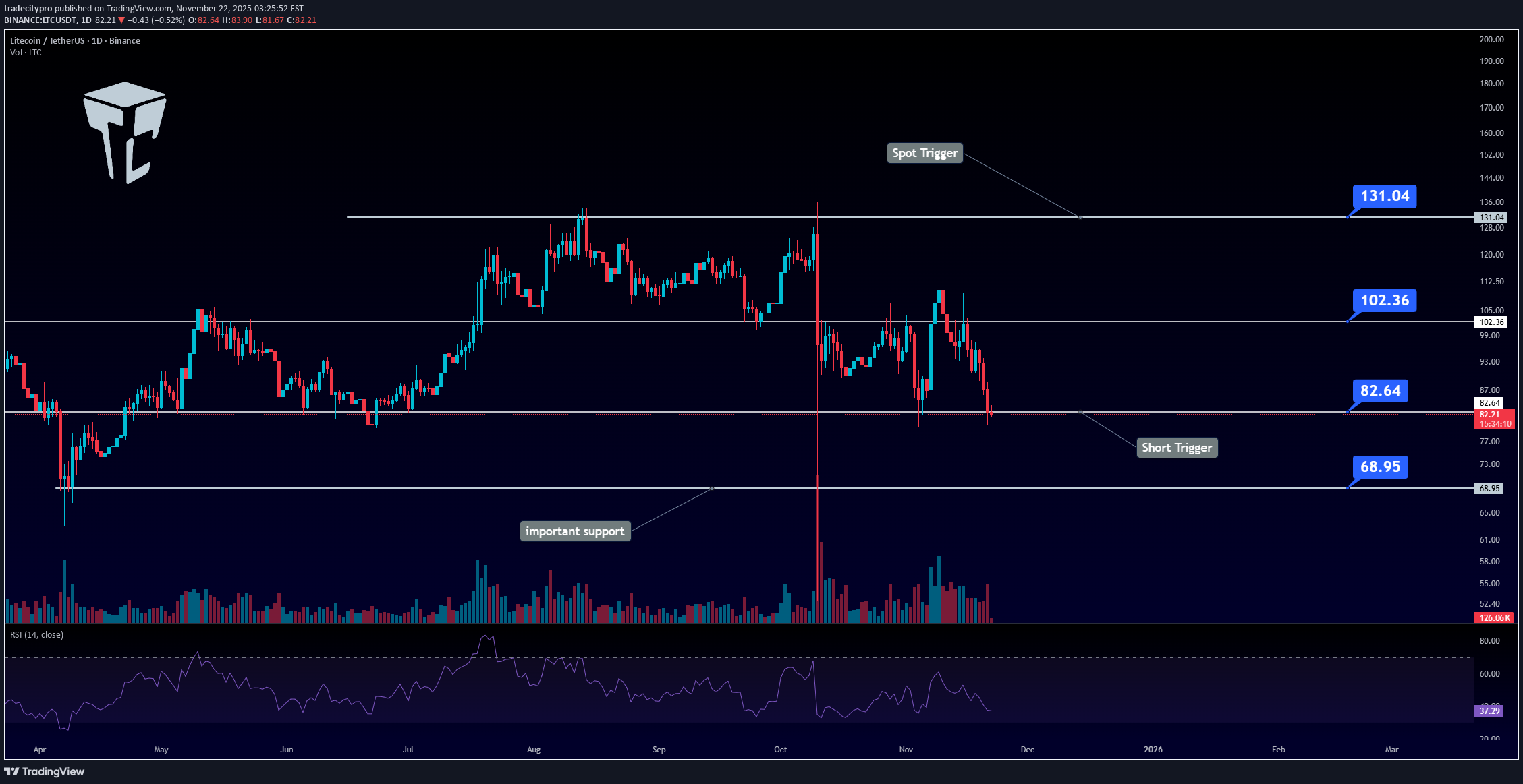 SellLTC،Technical،tradecitypro