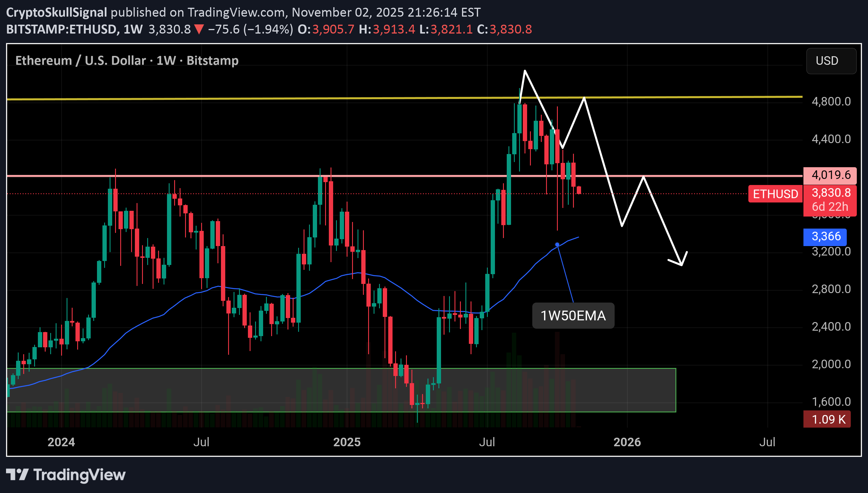 فروشETH،تکنیکال،CryptoSkullSignal
