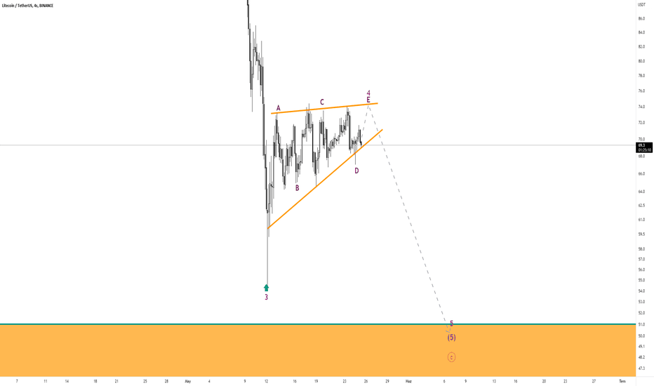 LTC،تکنیکال،GLANZZ