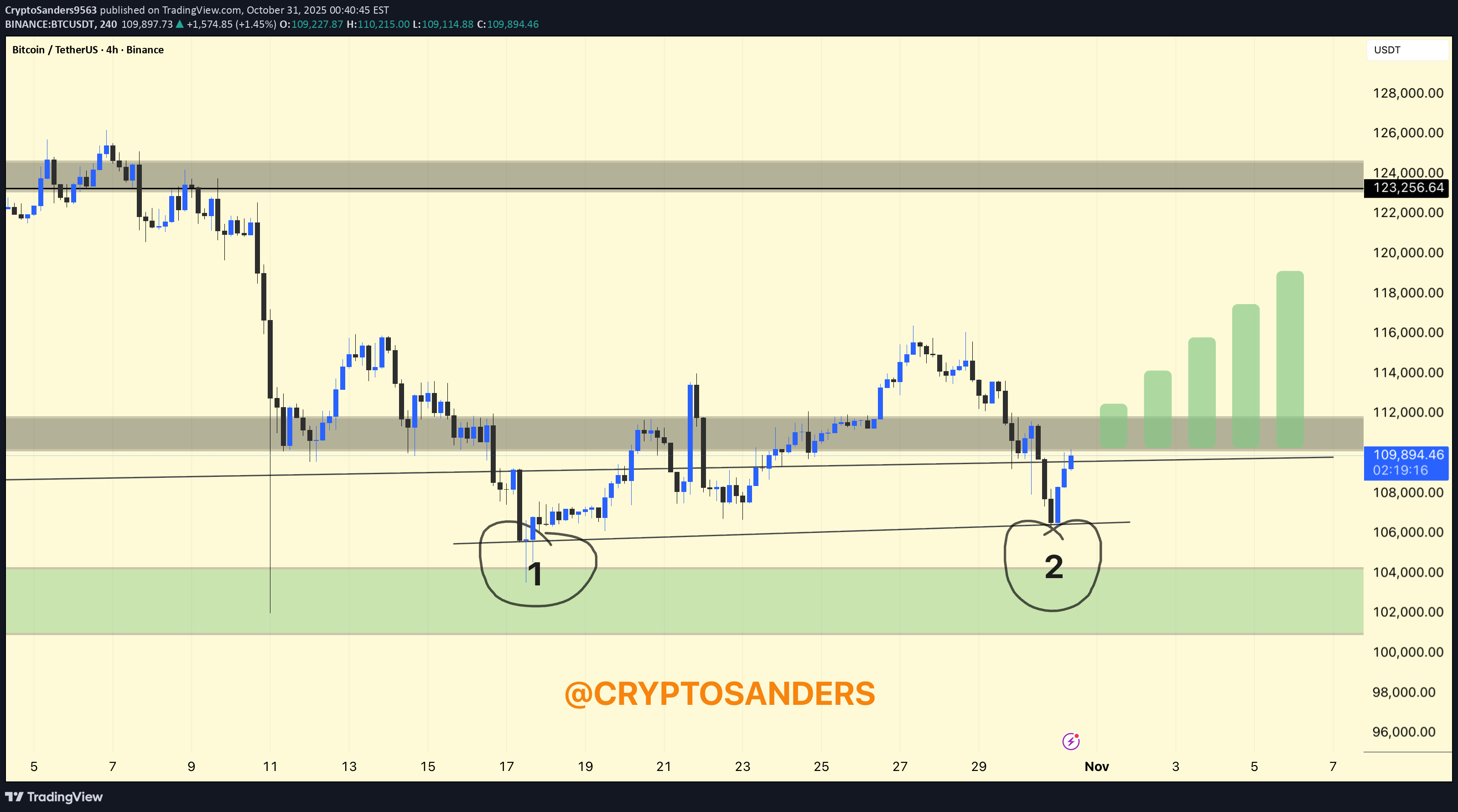 خریدBTC،تکنیکال،CryptoSanders9563