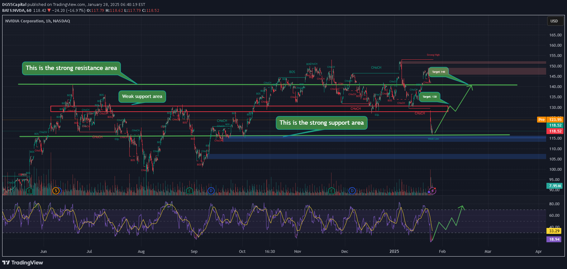 خریدNVDAX،تکنیکال،DG55Capital