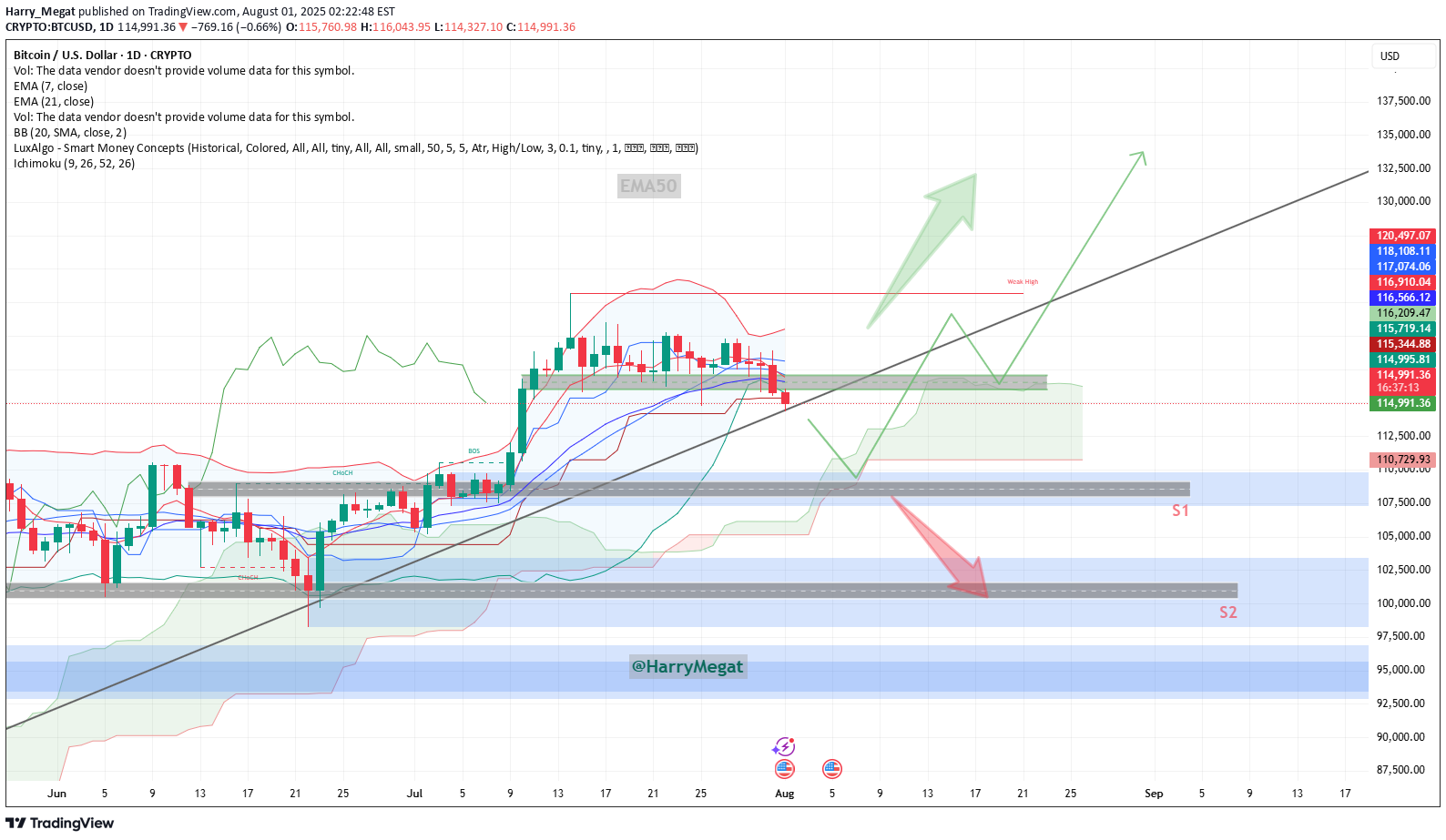 BTC،تکنیکال،Harry_Megat