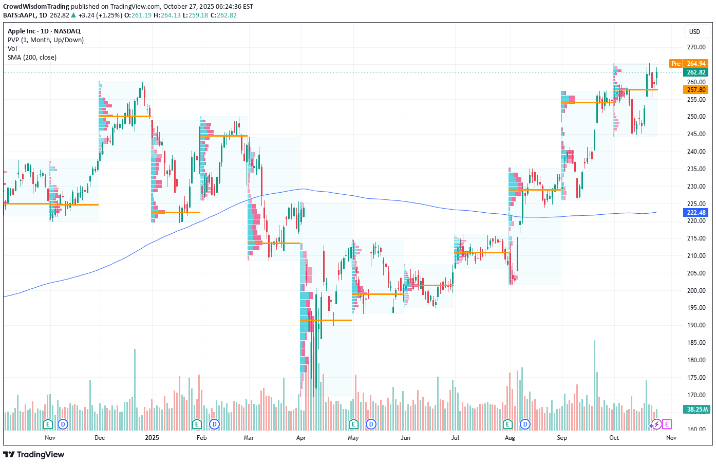 خریدAAPLX،تکنیکال،CrowdWisdomTrading