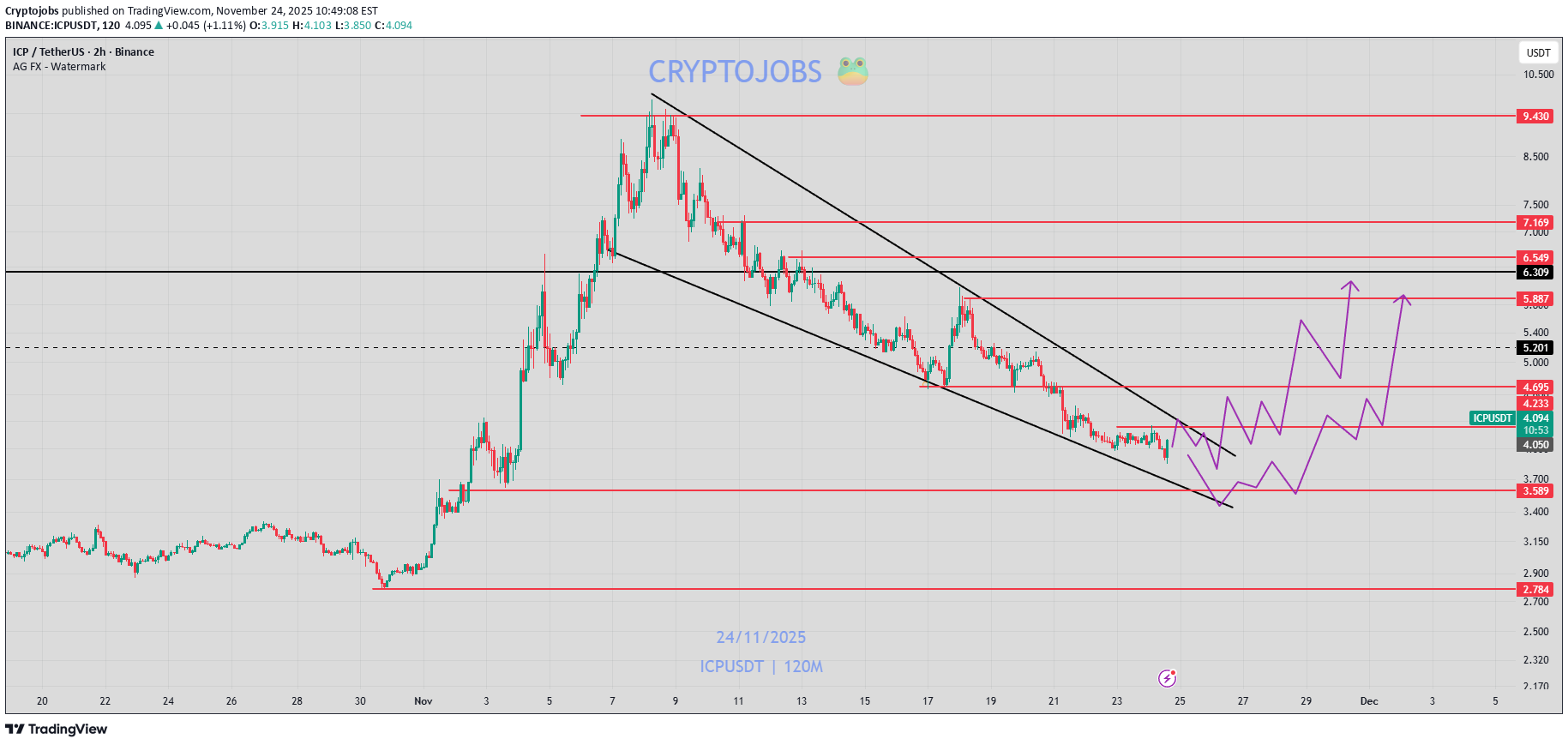 ICP،تکنیکال،Cryptojobs