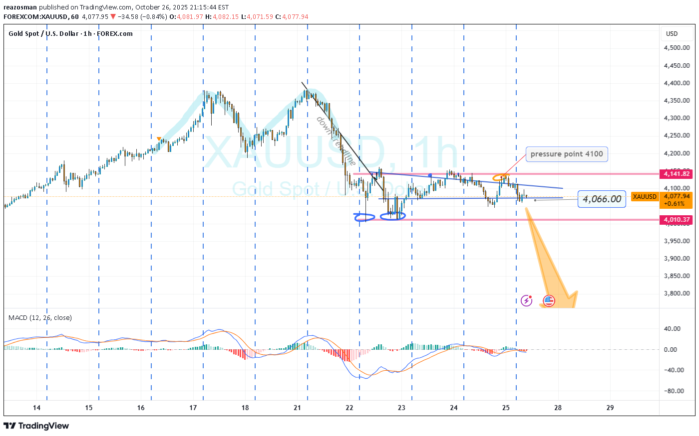 Satın alPAXG،Teknik،reazosman