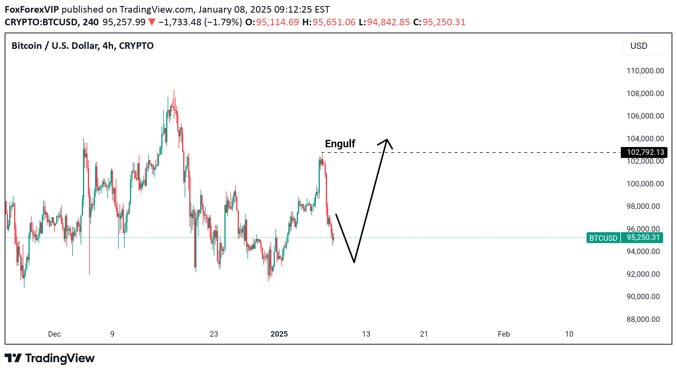 BuyBTC،Technical،FoxForexVIP
