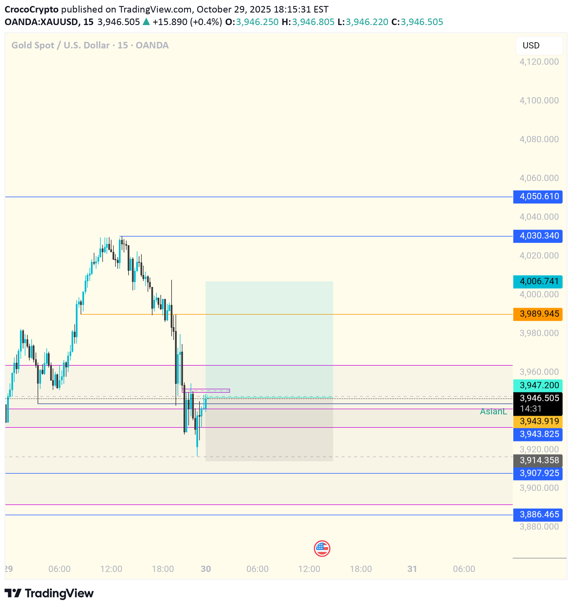 خریدPAXG،تکنیکال،CrocoCrypto