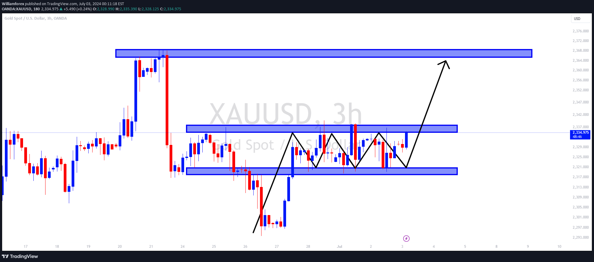 خریدPAXG،تکنیکال،Williamforex