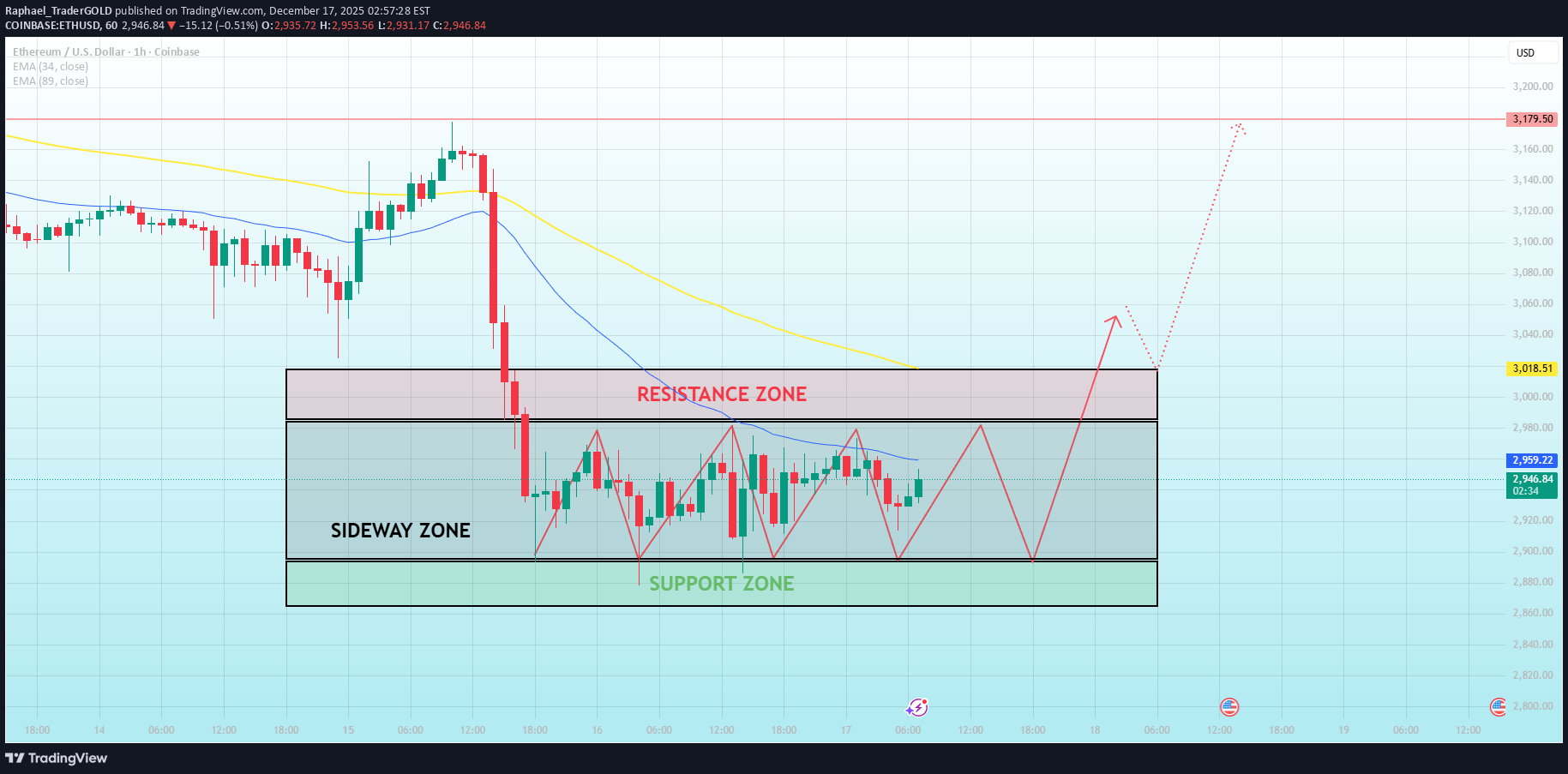 ETH،Teknik،Raphael_TraderGOLD