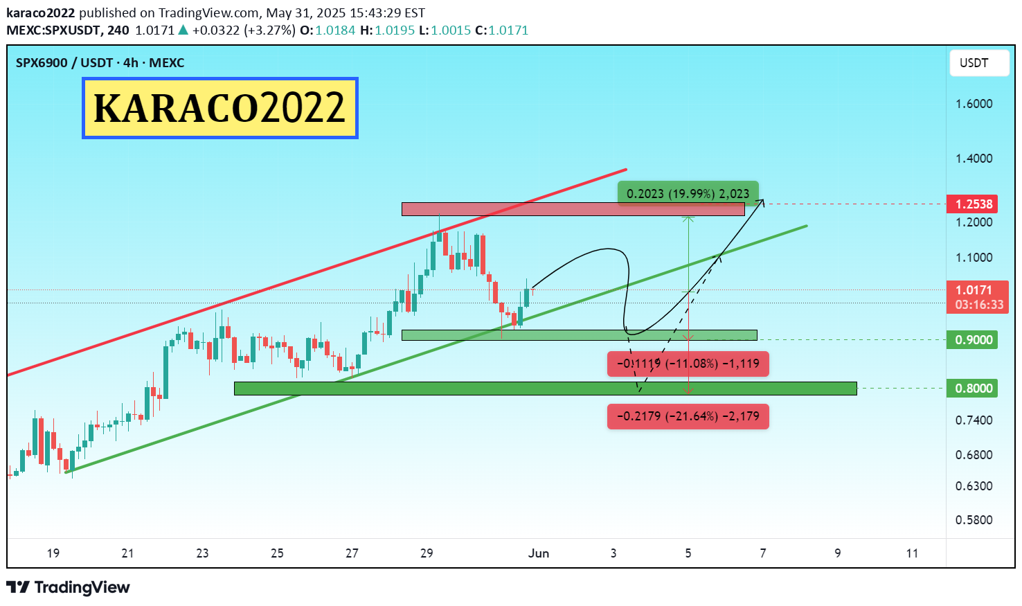 شراءSPX،التحليل الفني،karaco2022