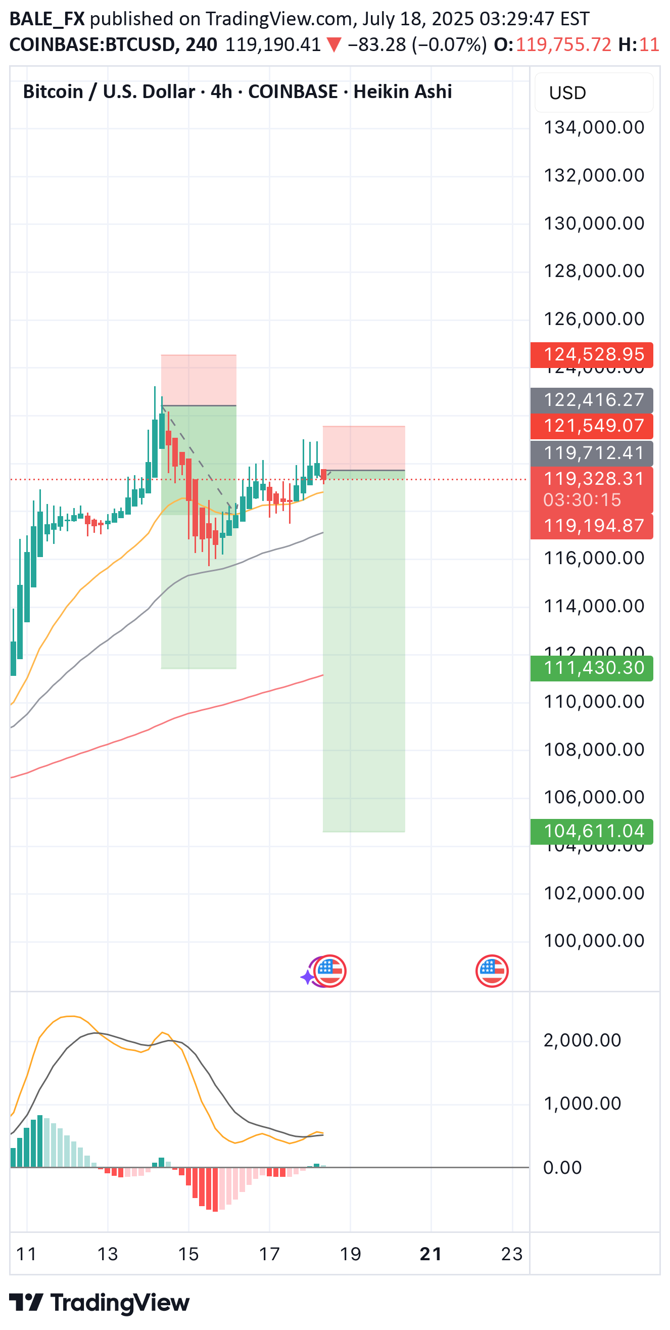 SellBTC،Technical،BALE_FX
