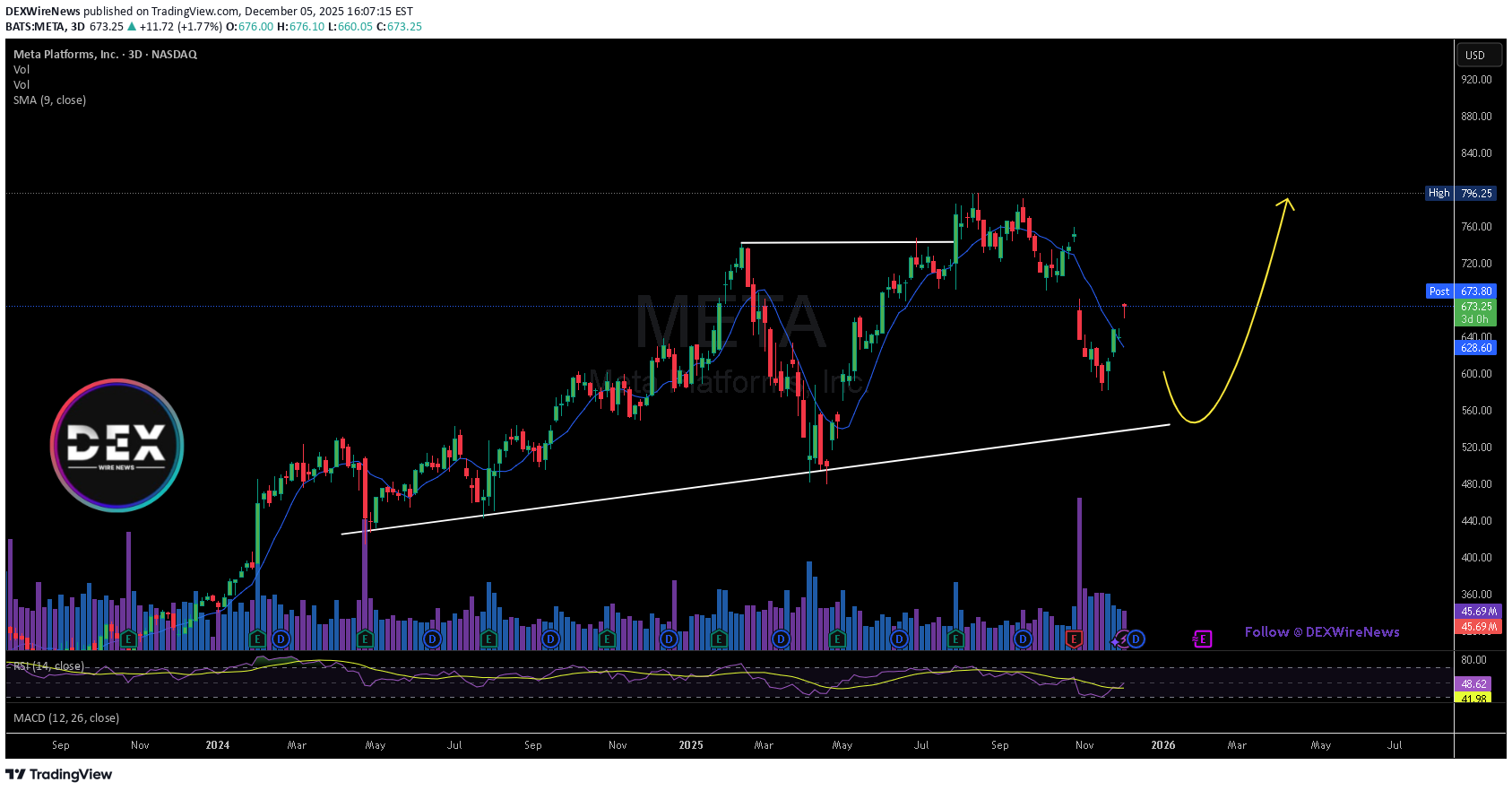 شراءMETAX،التحليل الفني،DEXWireNews