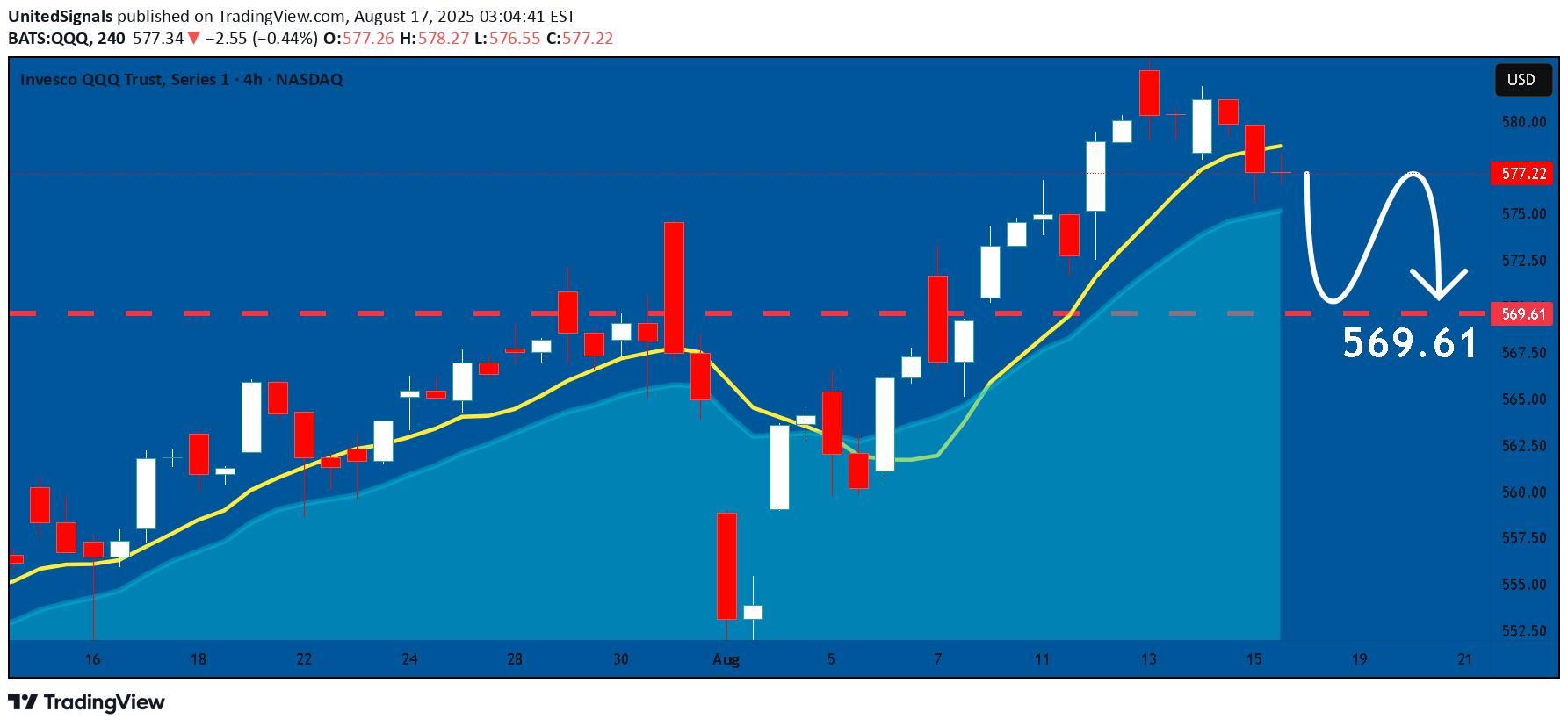 Sell،Technical،UnitedSignals