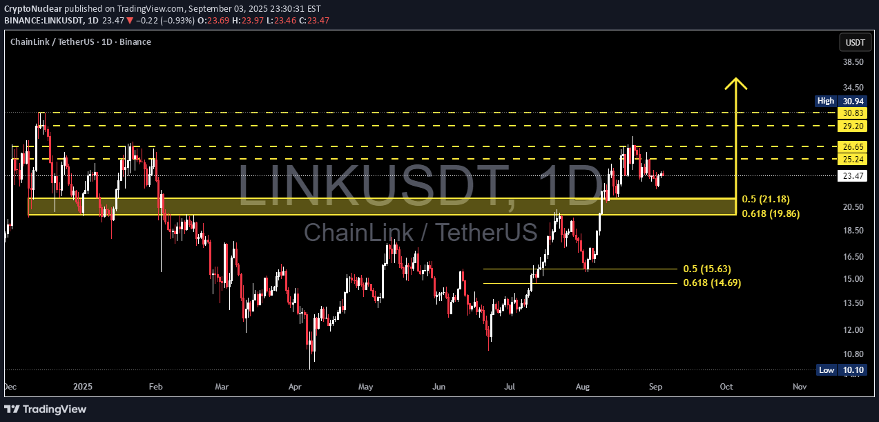 شراءLINK،التحليل الفني،CryptoNuclear