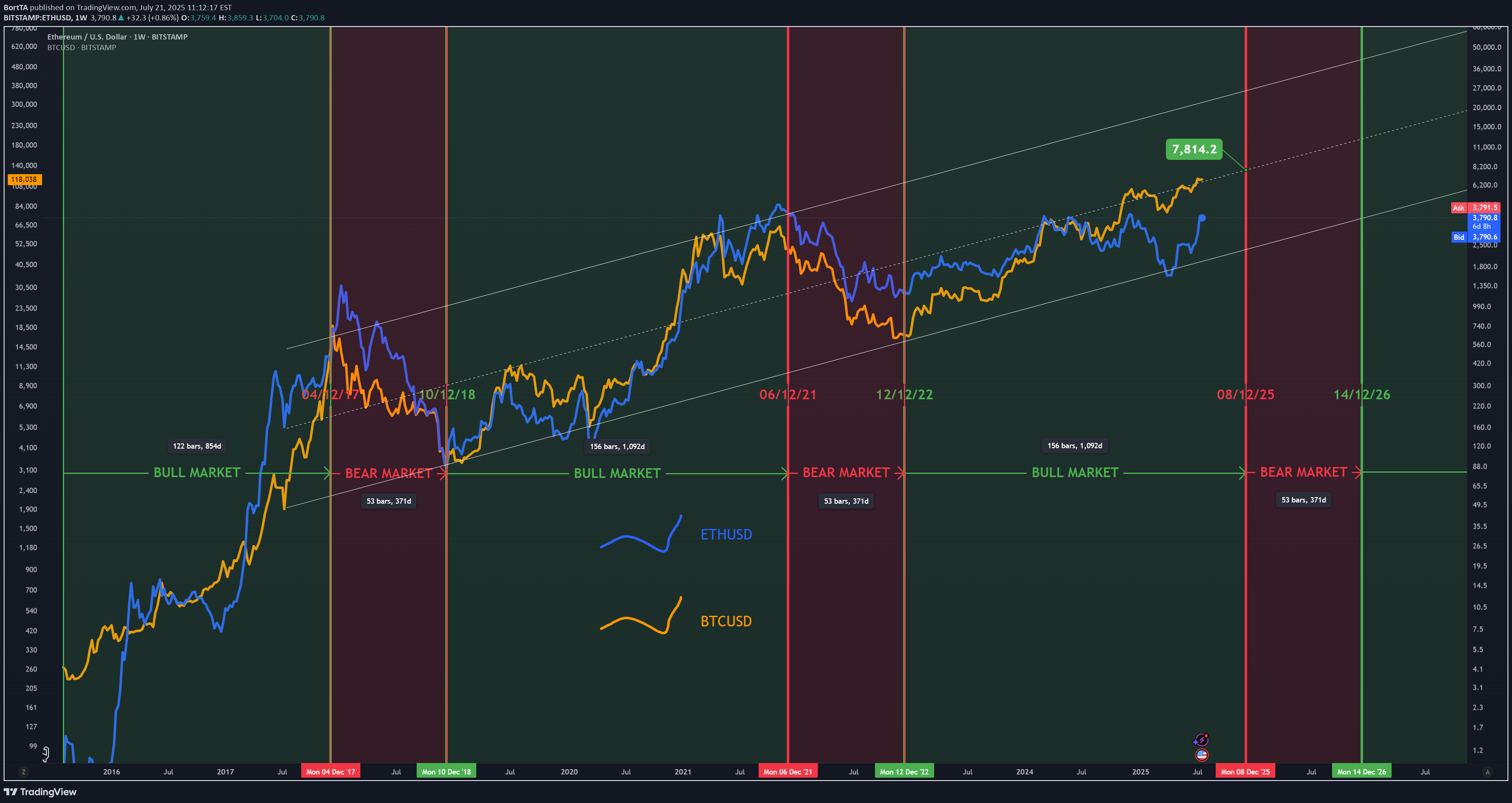 خریدETH،تکنیکال،BortTA
