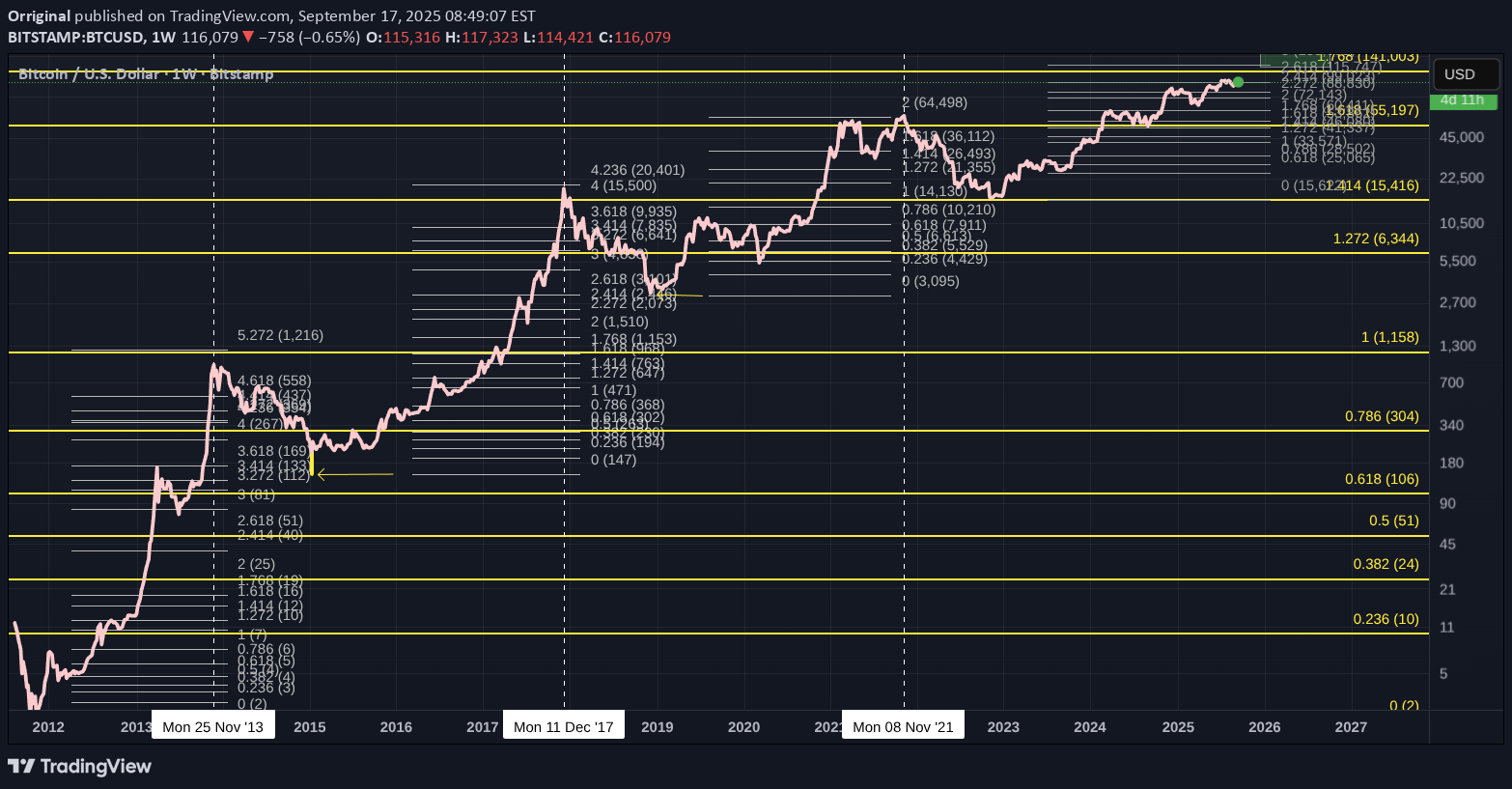 BTC،تکنیکال،Orriginal