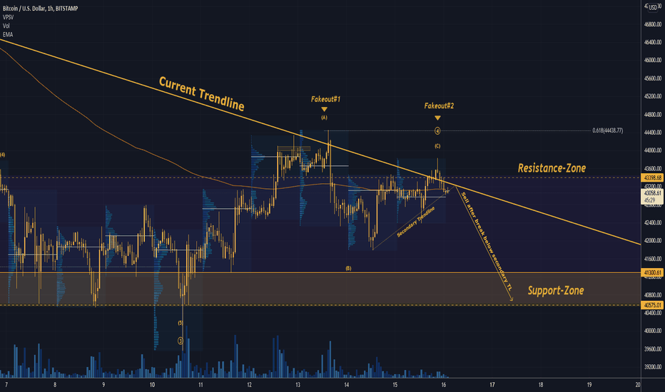 فروشBTC،تکنیکال،Trading2ez