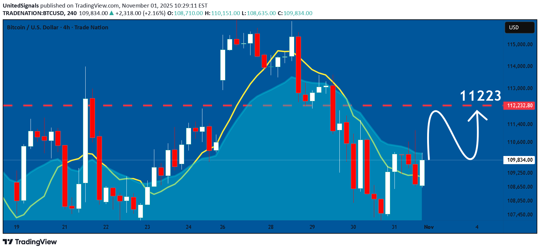 خریدBTC،تکنیکال،UnitedSignals