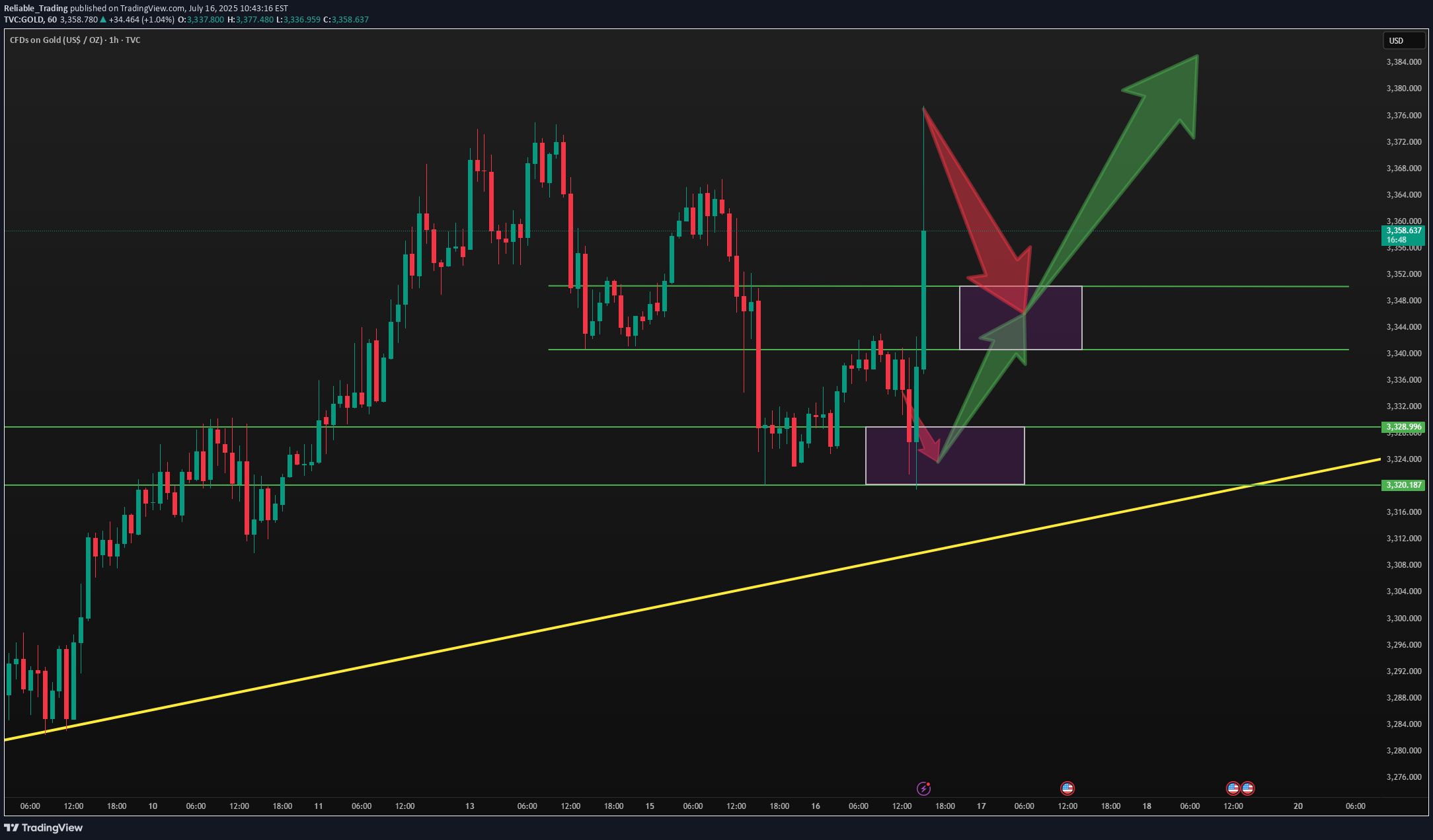 Satın alPAXG،Teknik،Reliable_Trading