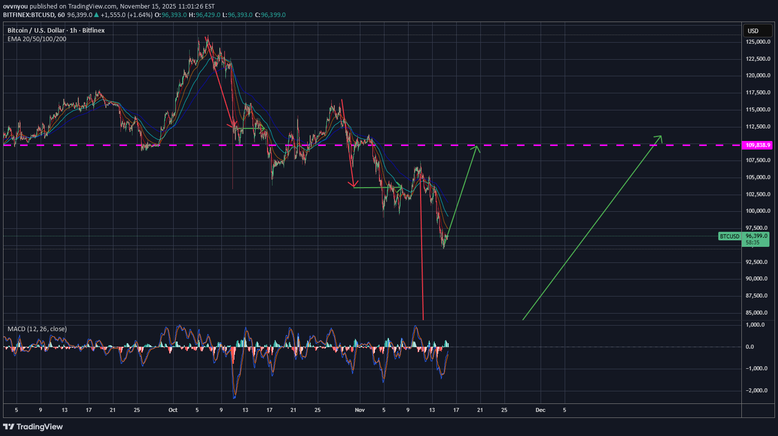 فروشBTC،تکنیکال،ovvnyou