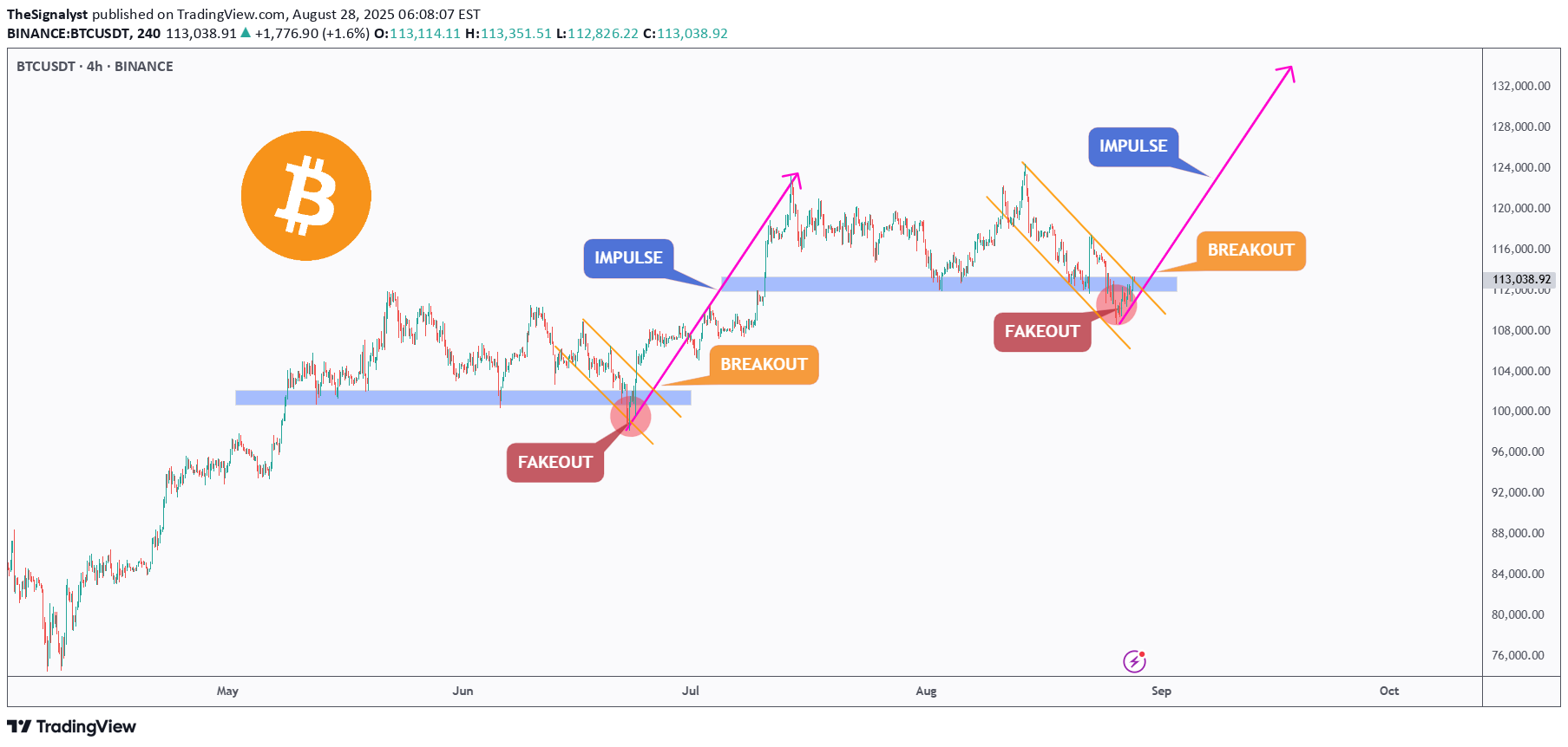 شراءBTC،التحليل الفني،TheSignalyst
