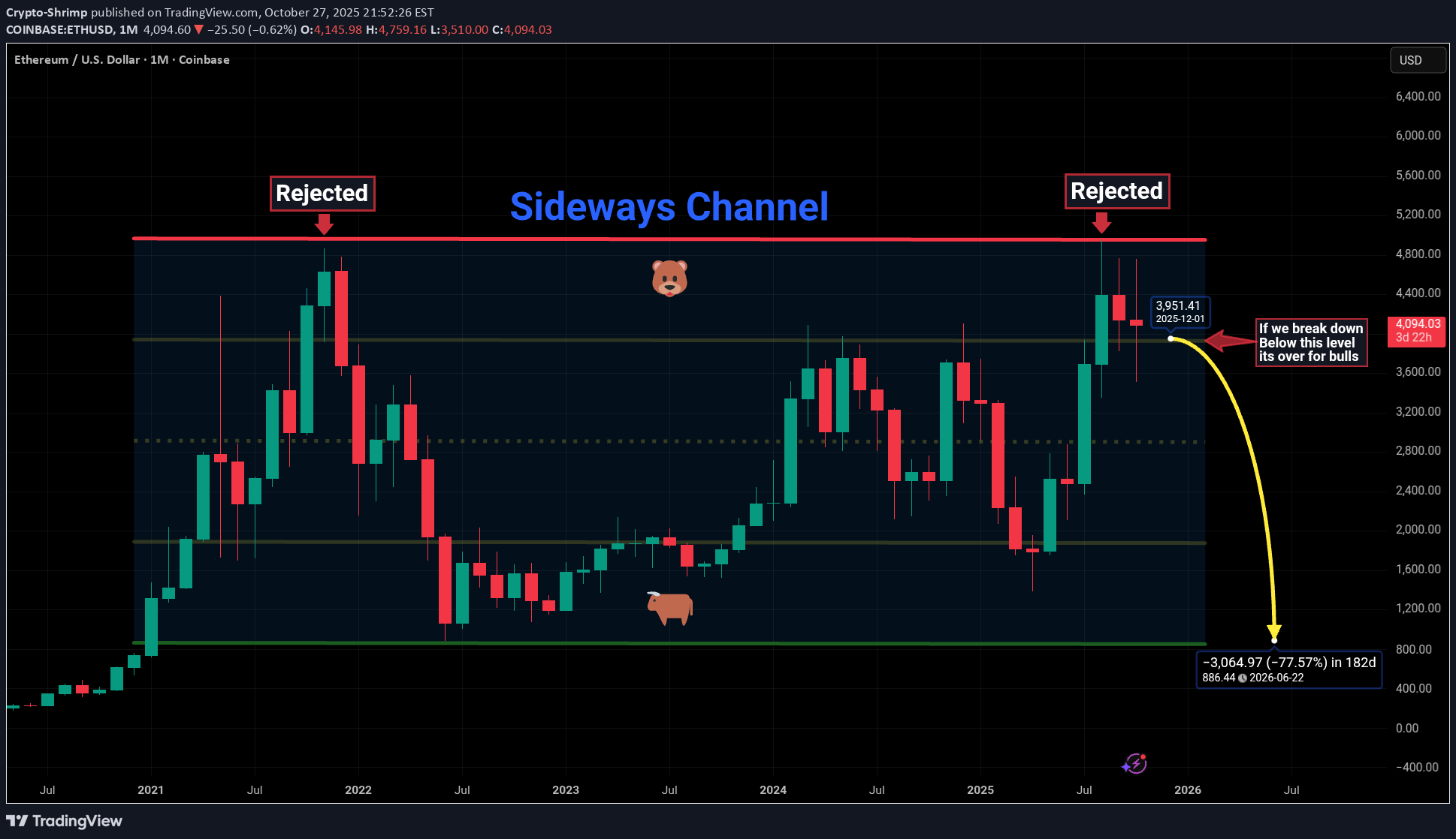 بيعETH،التحليل الفني،Crypto-Shrimp