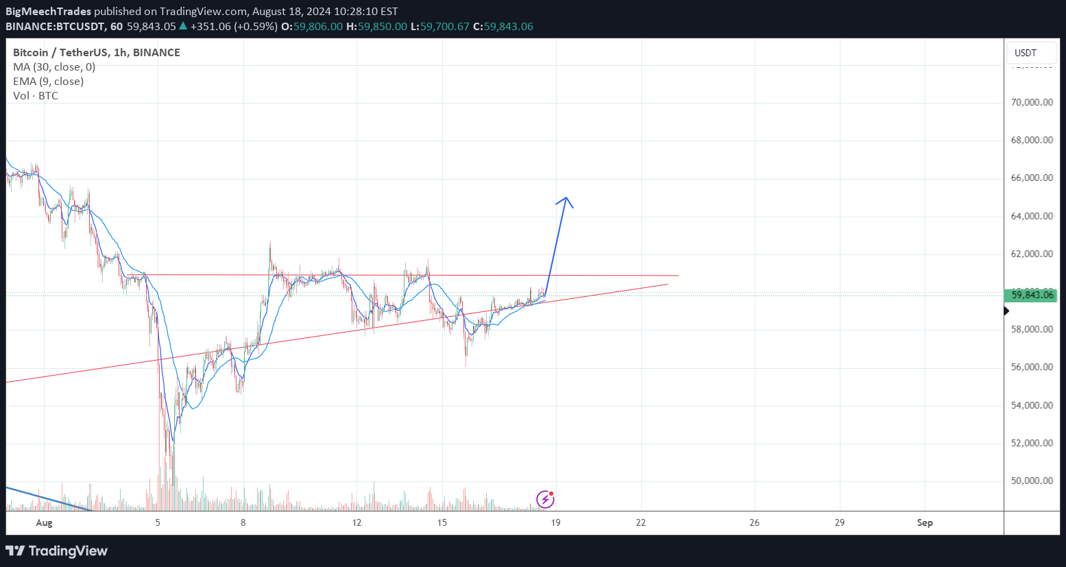 خریدBTC،تکنیکال،BigMeechTrades