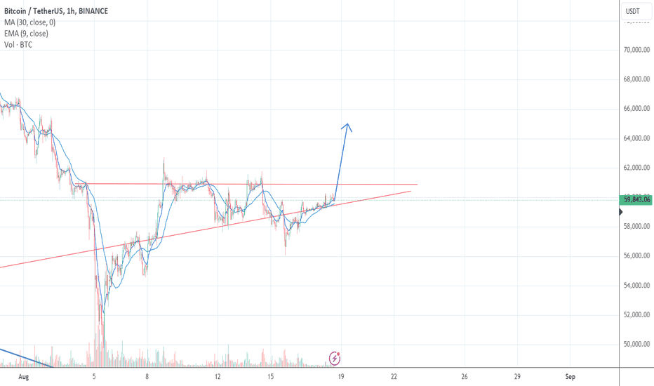خریدBTC،تکنیکال،BigMeechTrades