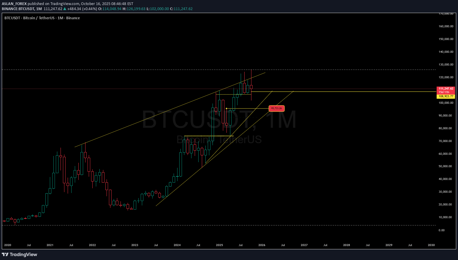 خریدBTC،تکنیکال،ASLAN_FOREX