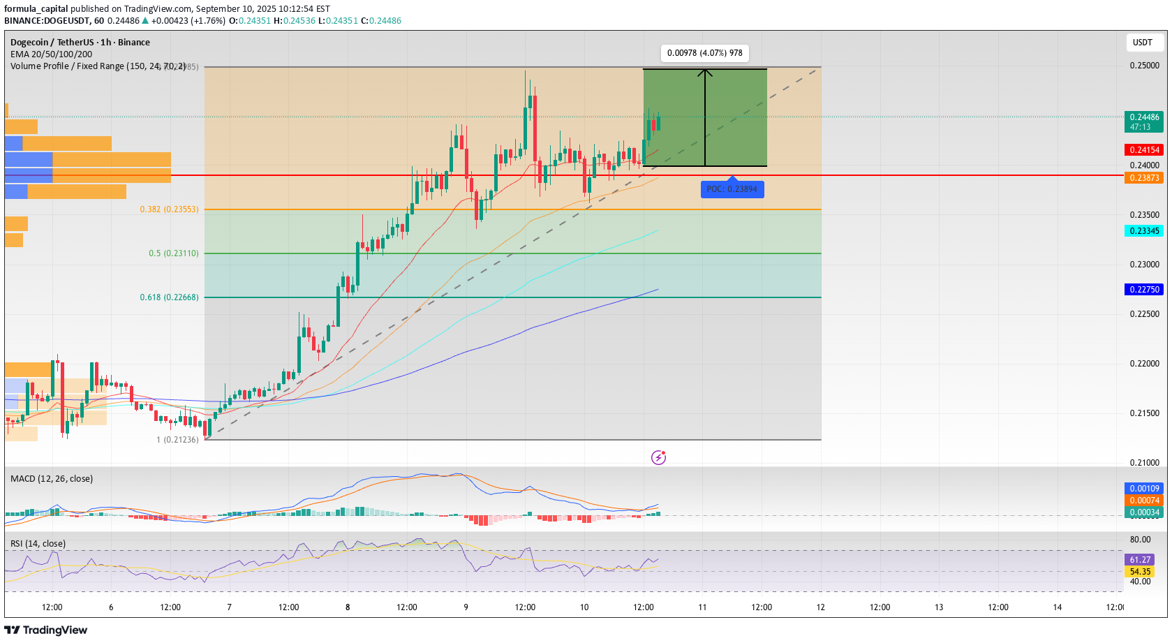 خریدDOGE،تکنیکال،formula_capital