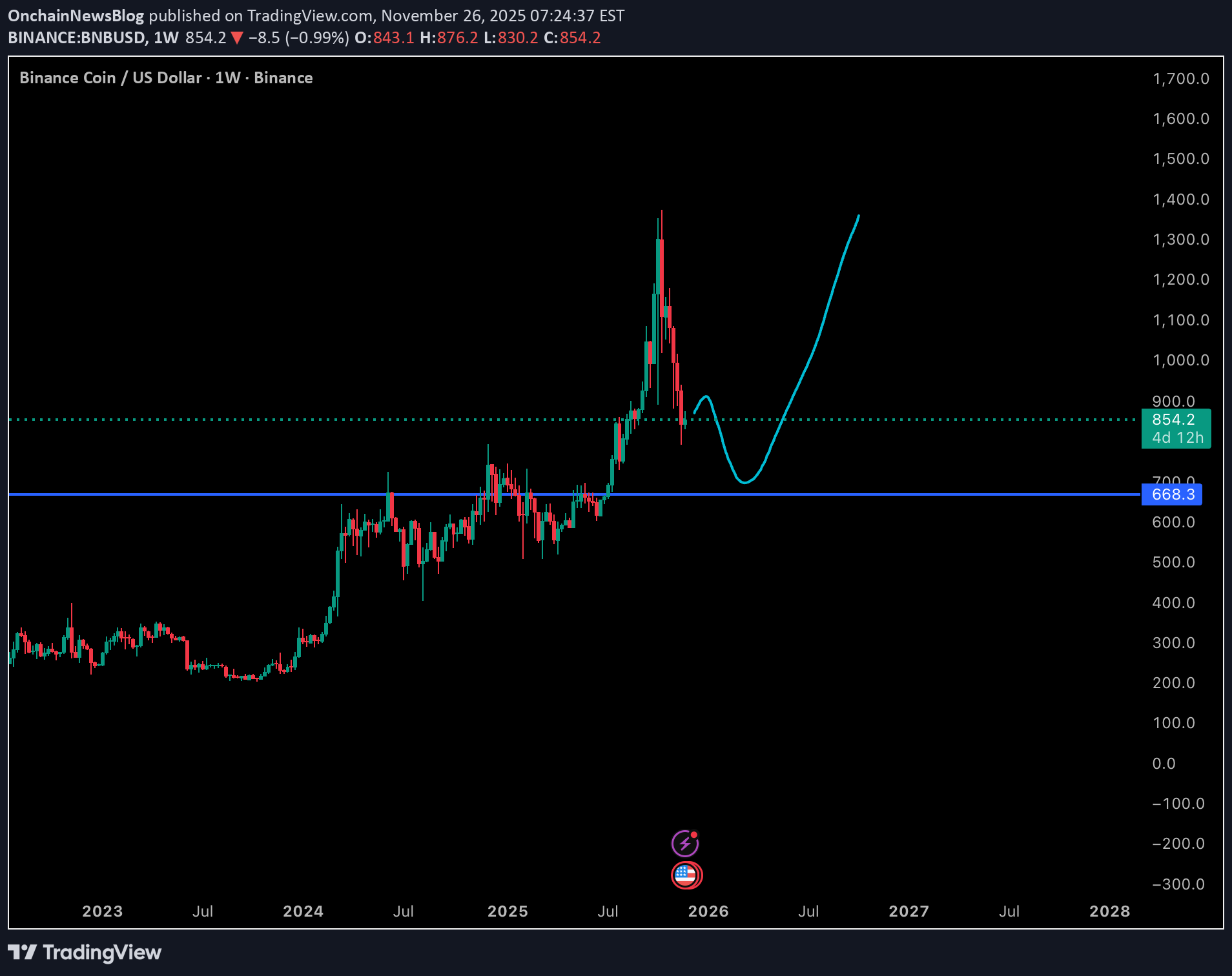 BNB،Technical،OnchainNewsBlog