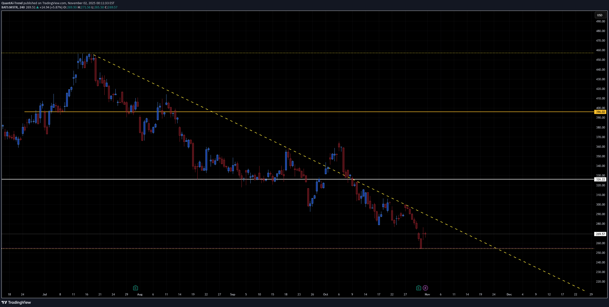 MSTRX،التحليل الفني،QuantAi-Trend