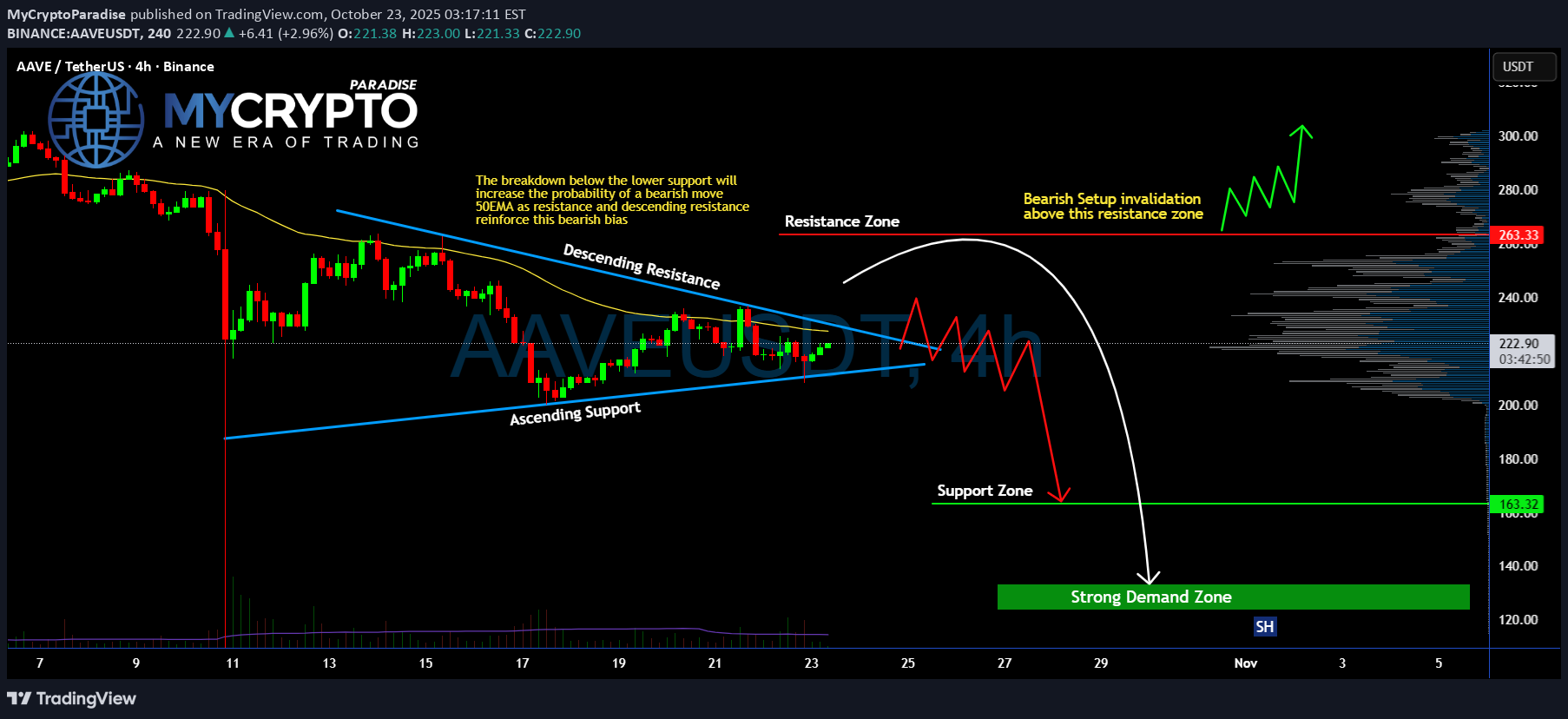 فروش،تکنیکال،MyCryptoParadise